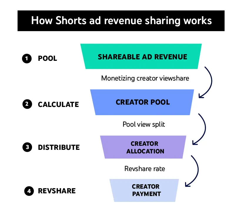 Flowchart showing how YouTube Shorts monetization works through ad revenue sharing.